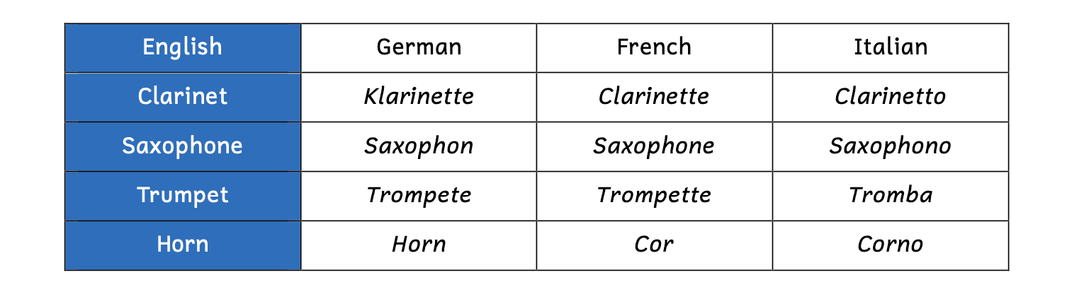 The chart shows the names of the clarinet, saxophone, trumpet, and horn in English, German, French, and Italian.